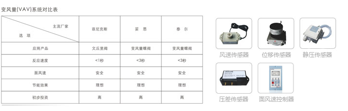 自動(dòng)控制系統(tǒng)變風(fēng)量對(duì)比